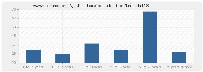 Age distribution of population of Les Plantiers in 1999